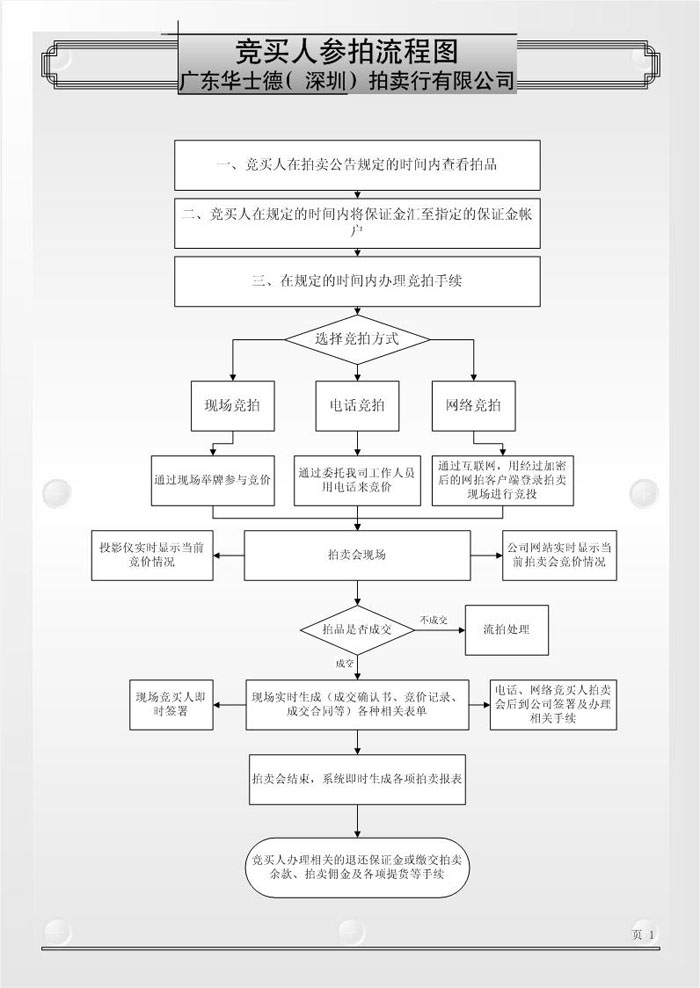 廣東華士德 網絡競買人參拍流程圖